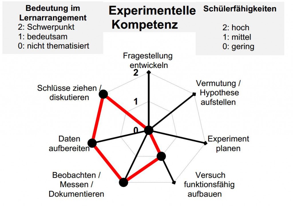 Fähigkeitsraster Experimentierkompetenz