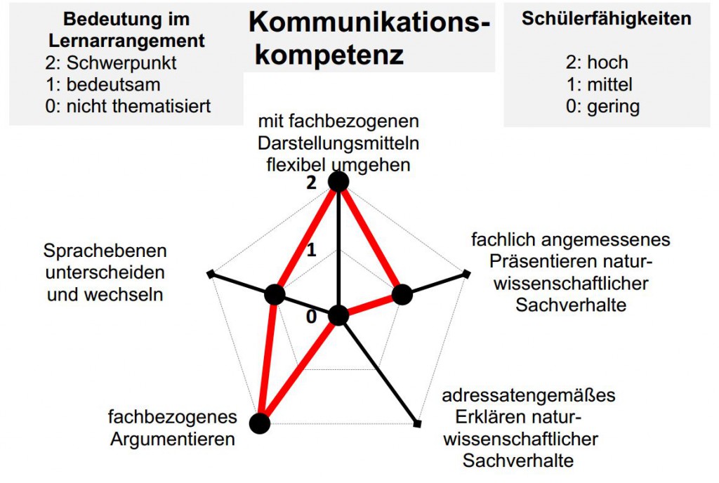 Fähigkeitsraster Kommunikationskompetenz