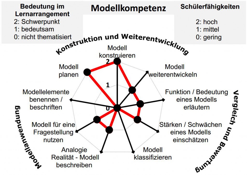 Fähigkeitsraster Modellbildungskompetenz